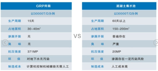 TPY一體化預(yù)制泵站與傳統(tǒng)混泥土泵站對(duì)比.jpg TPY一體化預(yù)制泵站與傳統(tǒng)混泥土泵站對(duì)比.jpg