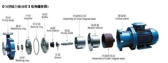 CQ型磁力驅動泵結構圖 CQ型磁力驅動泵結構圖